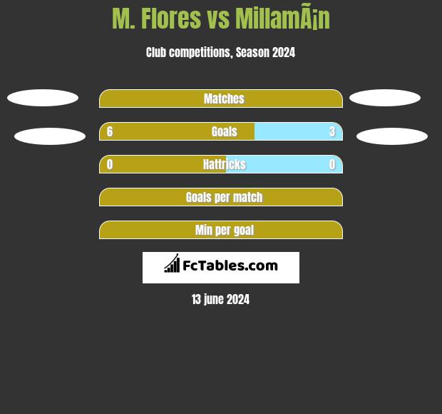 M. Flores vs MillamÃ¡n h2h player stats