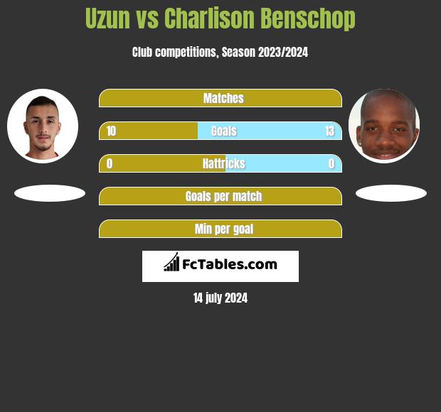 Uzun vs Charlison Benschop h2h player stats