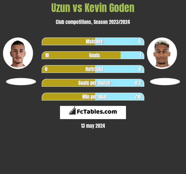 Uzun vs Kevin Goden h2h player stats