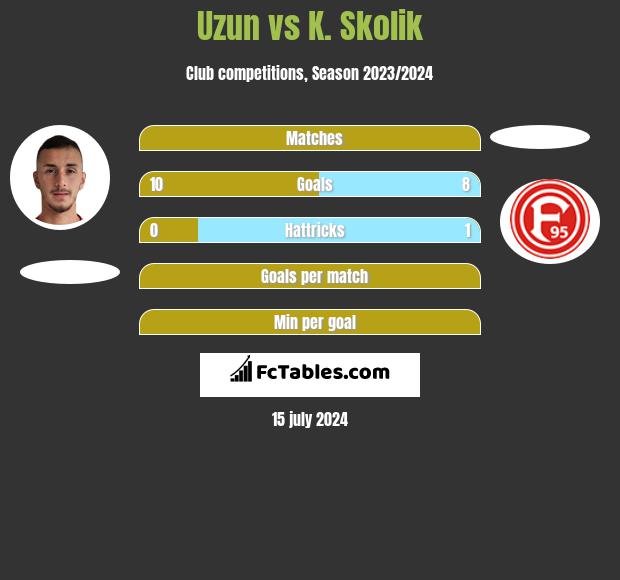 Uzun vs K. Skolik h2h player stats