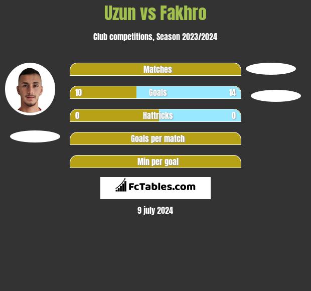 Uzun vs Fakhro h2h player stats