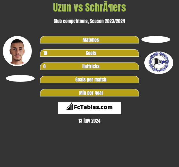 Uzun vs SchrÃ¶ers h2h player stats