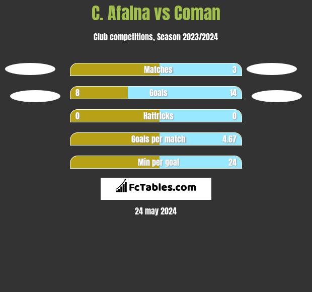 C. Afalna vs Coman h2h player stats