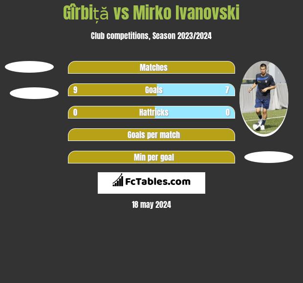 Gîrbiță vs Mirko Iwanowski h2h player stats