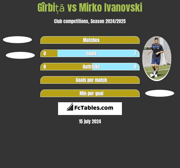 Gîrbiță vs Mirko Ivanovski h2h player stats