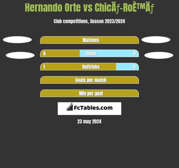 Hernando Orte vs ChicÄƒ-RoÈ™Äƒ h2h player stats
