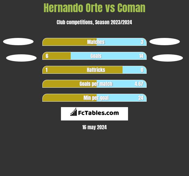 Hernando Orte vs Coman h2h player stats