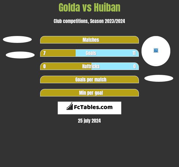 Golda vs Huiban h2h player stats