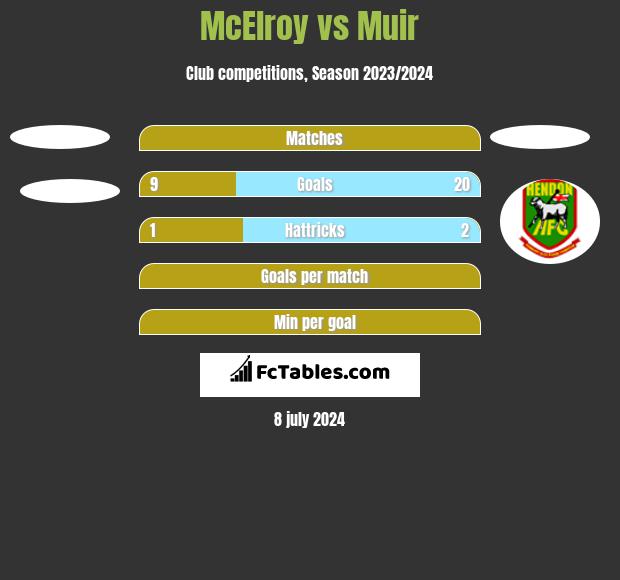 McElroy vs Muir h2h player stats