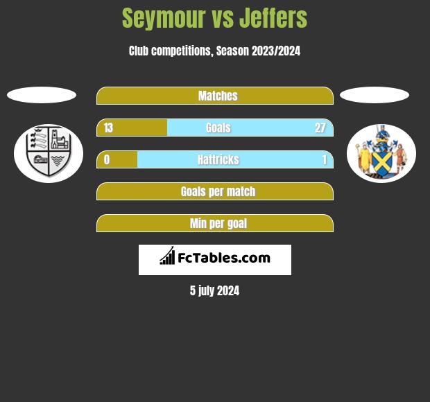 Seymour vs Jeffers h2h player stats