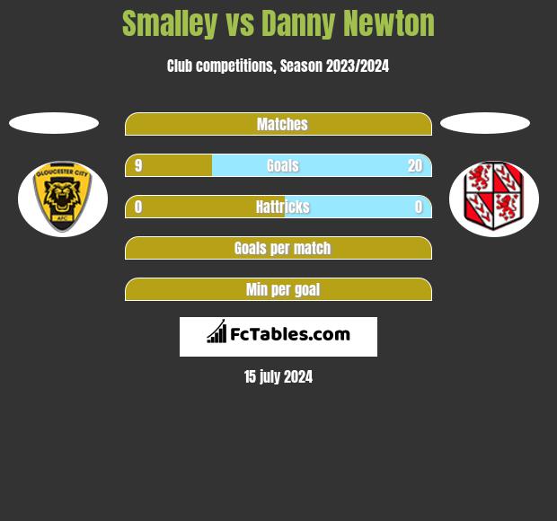 Smalley vs Danny Newton h2h player stats