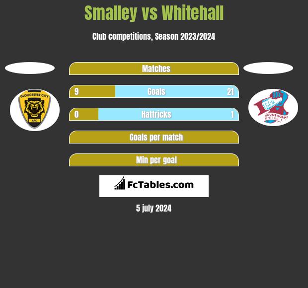Smalley vs Whitehall h2h player stats