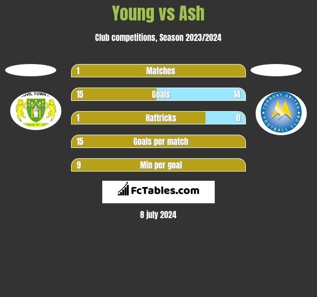 Young vs Ash h2h player stats