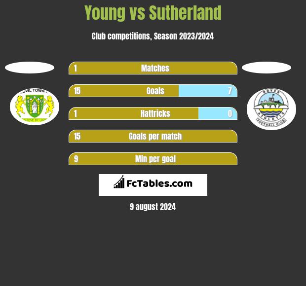 Young vs Sutherland h2h player stats