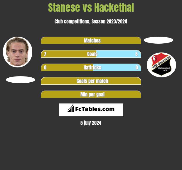 Stanese vs Hackethal h2h player stats