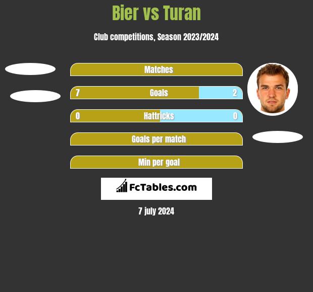 Bier vs Turan h2h player stats