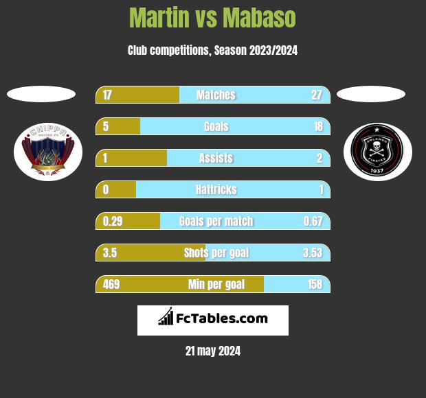 Martin vs Mabaso h2h player stats