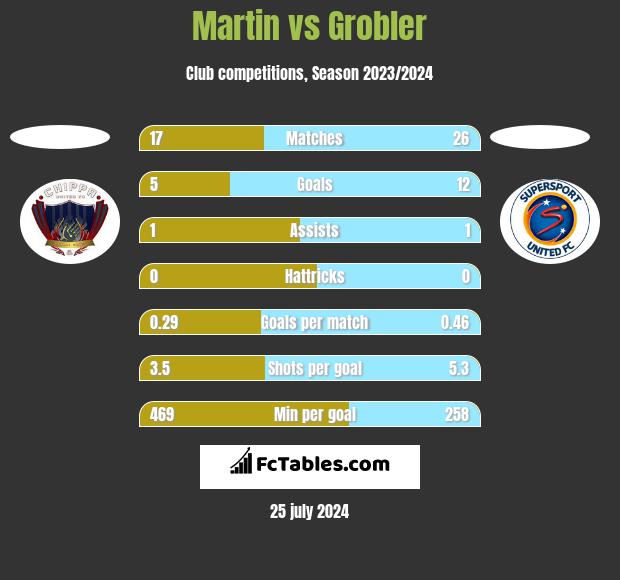 Martin vs Grobler h2h player stats