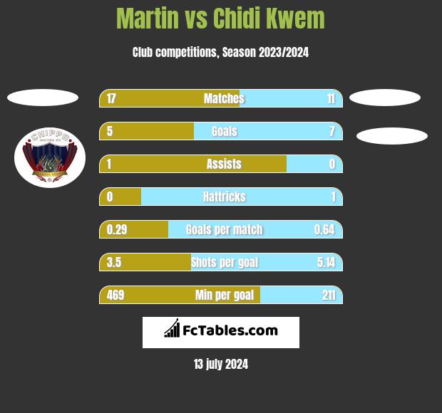 Martin vs Chidi Kwem h2h player stats