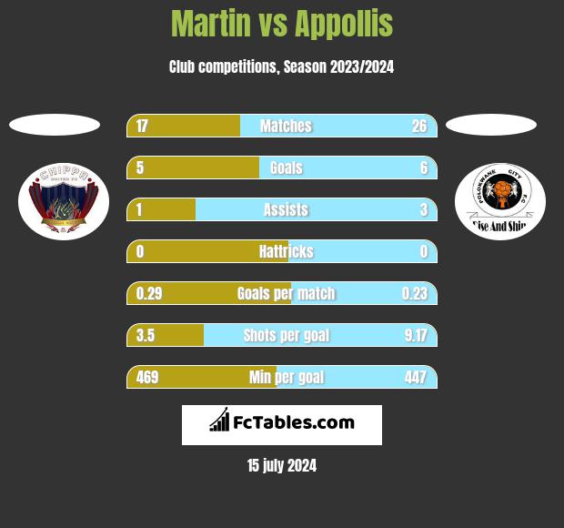 Martin vs Appollis h2h player stats