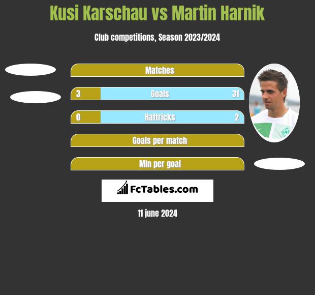 Kusi Karschau vs Martin Harnik h2h player stats