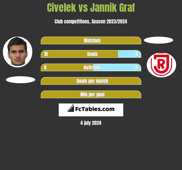 Civelek vs Jannik Graf h2h player stats