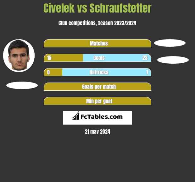 Civelek vs Schraufstetter h2h player stats
