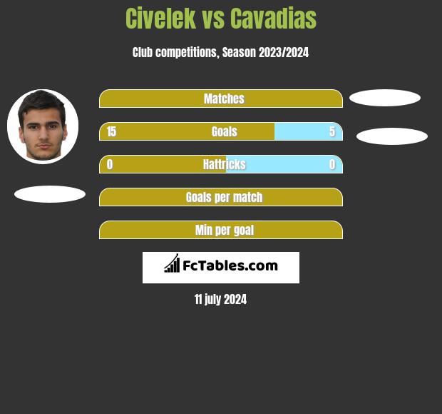 Civelek vs Cavadias h2h player stats