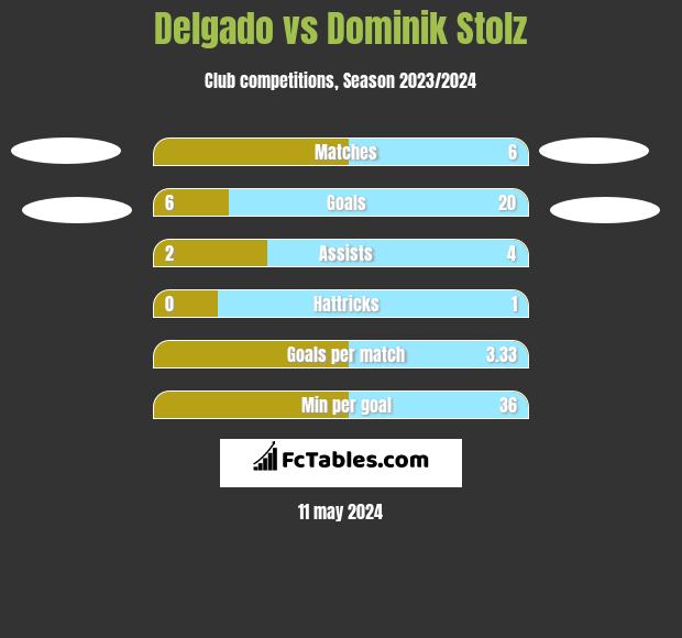 Delgado vs Dominik Stolz h2h player stats