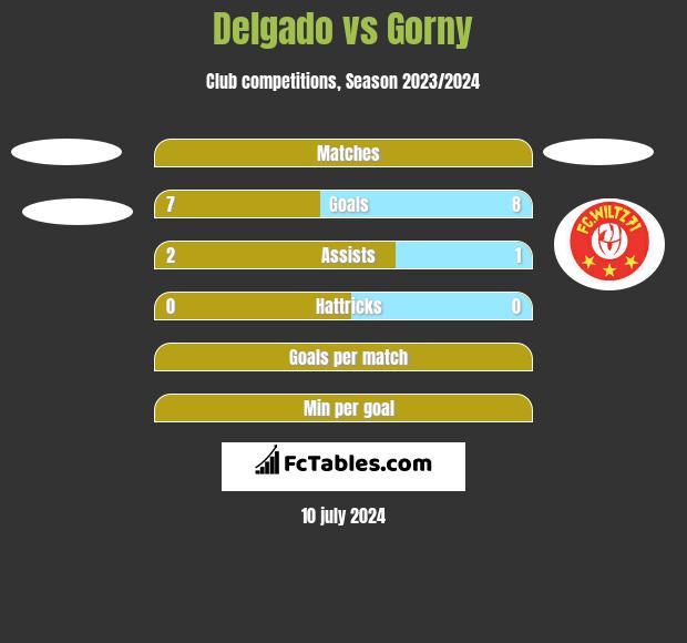 Delgado vs Gorny h2h player stats