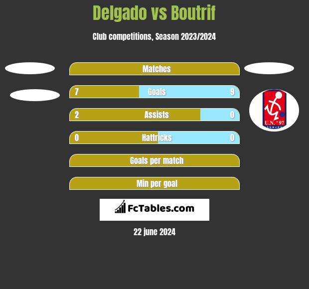 Delgado vs Boutrif h2h player stats