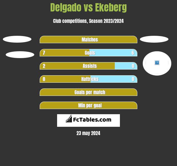 Delgado vs Ekeberg h2h player stats
