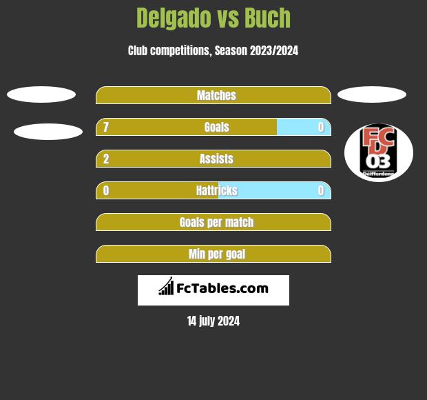 Delgado vs Buch h2h player stats