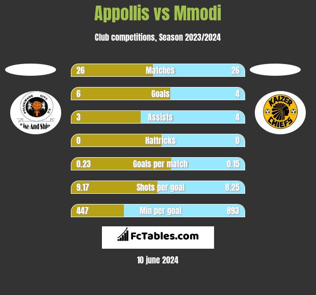 Appollis vs Mmodi h2h player stats