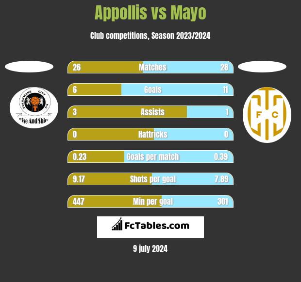 Appollis vs Mayo h2h player stats