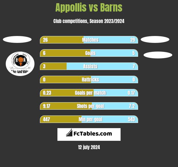 Appollis vs Barns h2h player stats