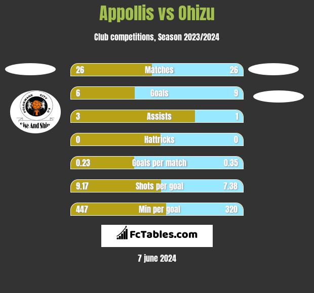 Appollis vs Ohizu h2h player stats