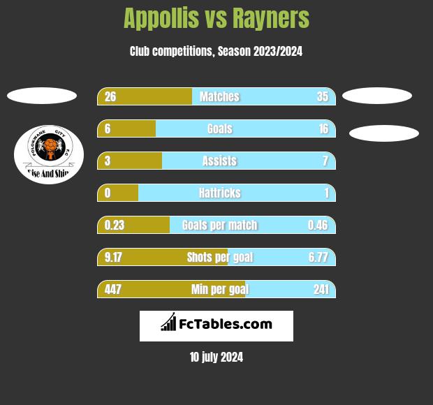 Appollis vs Rayners h2h player stats