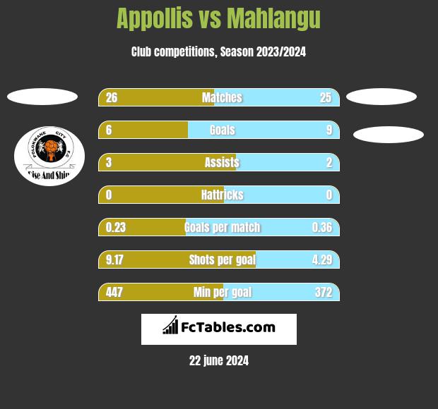 Appollis vs Mahlangu h2h player stats
