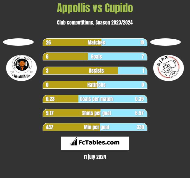 Appollis vs Cupido h2h player stats