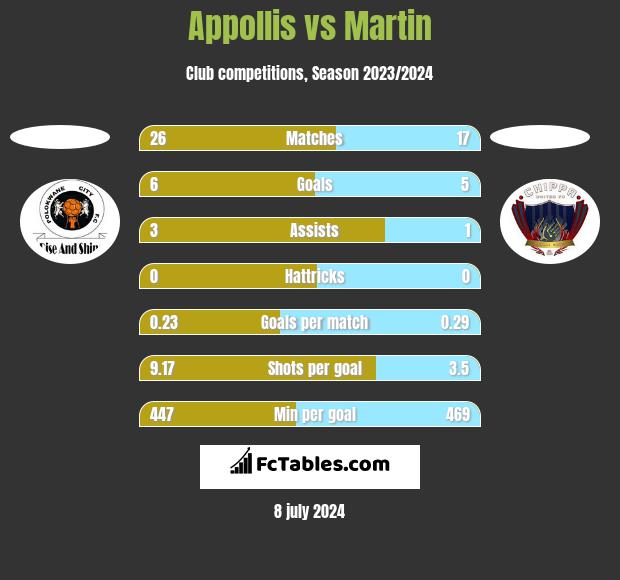 Appollis vs Martin h2h player stats