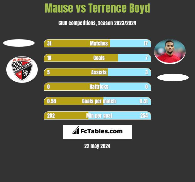 Mause vs Terrence Boyd h2h player stats