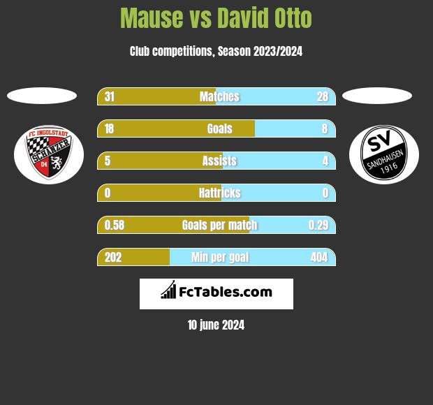 Mause vs David Otto h2h player stats