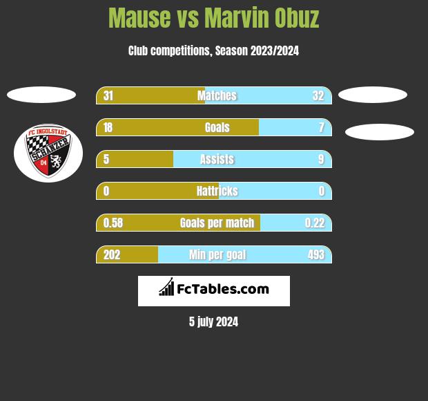 Mause vs Marvin Obuz h2h player stats