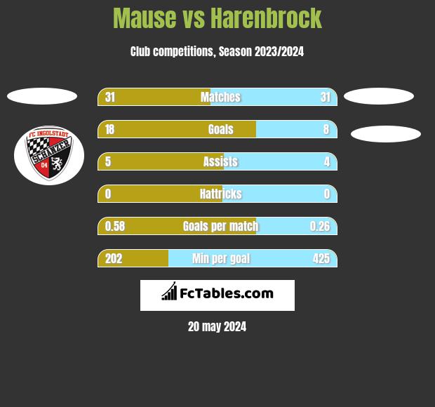 Mause vs Harenbrock h2h player stats