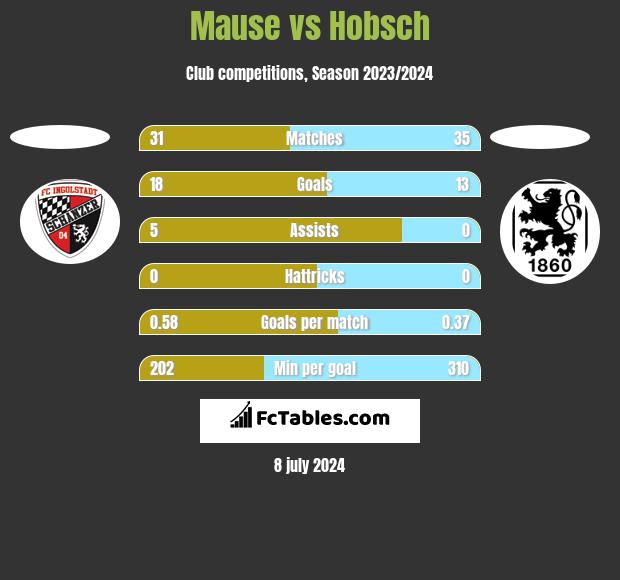 Mause vs Hobsch h2h player stats