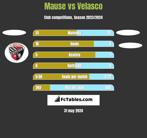 Mause vs Velasco h2h player stats