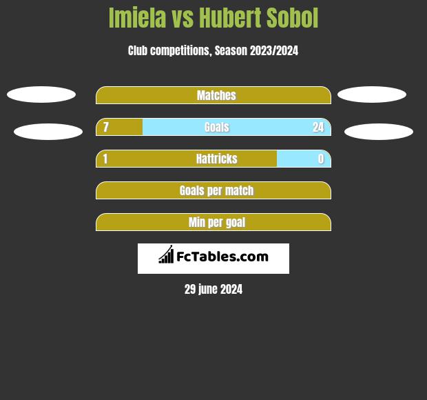 Imiela vs Hubert Sobol h2h player stats