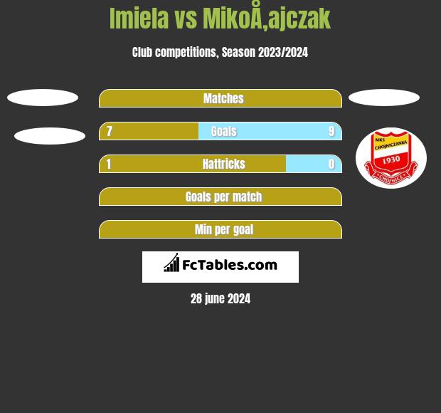 Imiela vs MikoÅ‚ajczak h2h player stats