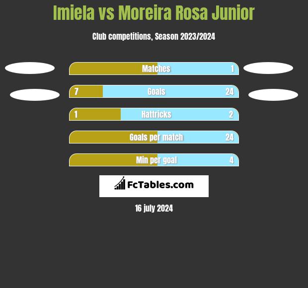 Imiela vs Moreira Rosa Junior h2h player stats